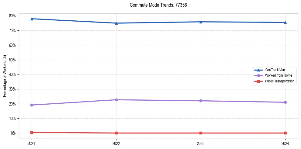 Transportation trends in US ZIP Code 77356
