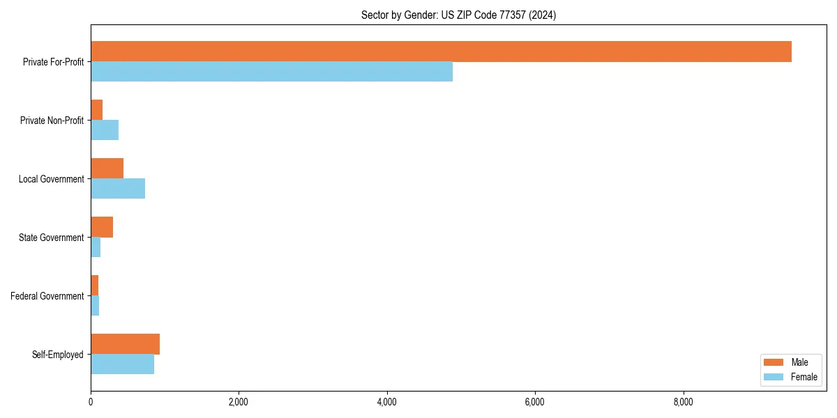 Employment sector breakdown by gender in 