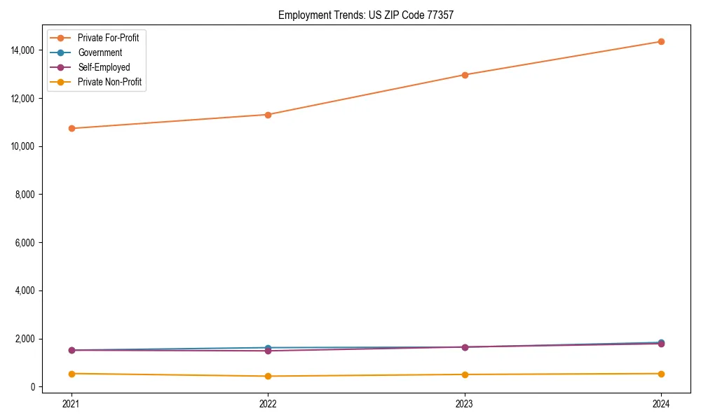Long-term employment trends in 