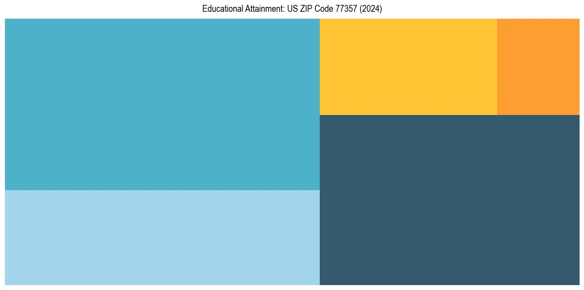 Education Treemap for  in 2024