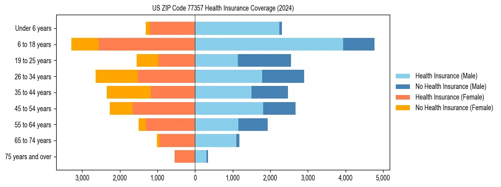 Health insurance pyramid for US ZIP Code 77357