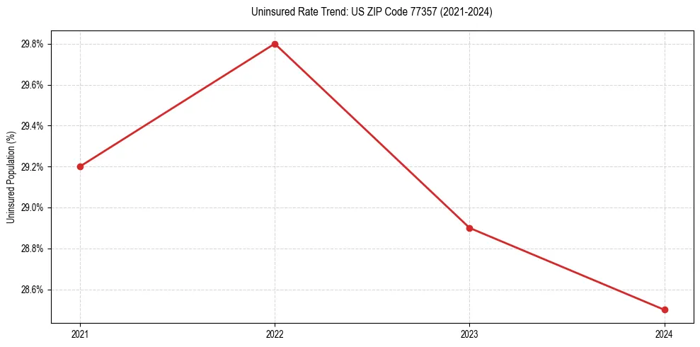 Uninsured trend chart for US ZIP Code 77357