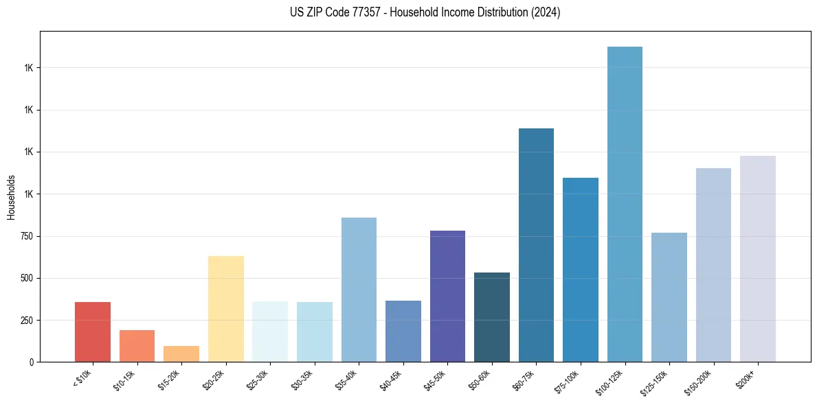 Income Distribution for 