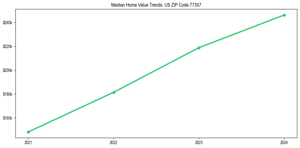 Median property value trends in 