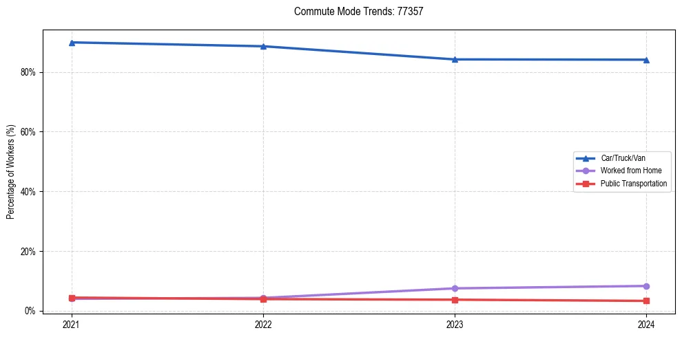 Transportation trends in US ZIP Code 77357