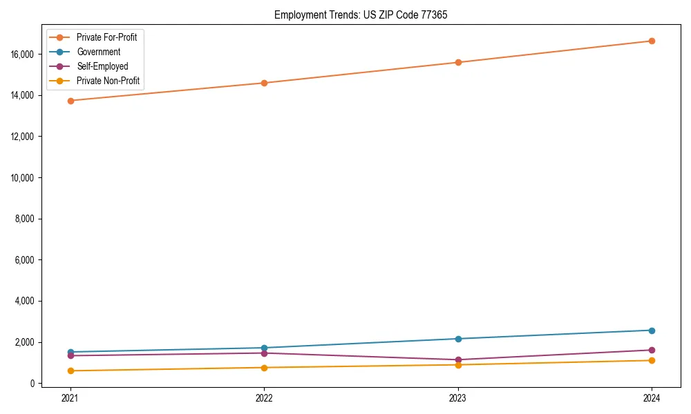 Long-term employment trends in 