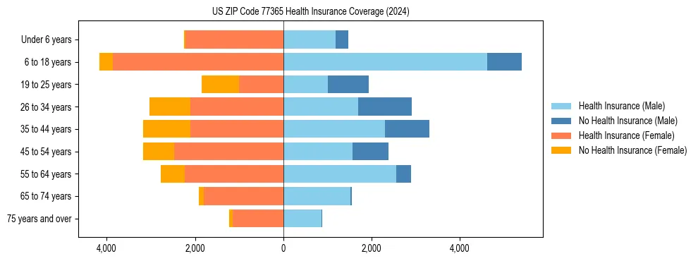 Health insurance pyramid for US ZIP Code 77365