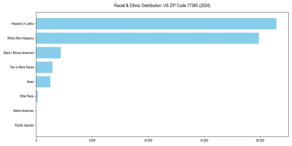 Bar chart showing racial distribution in  for 2024