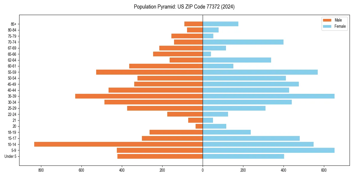 Population pyramid for 