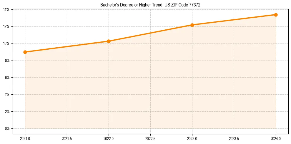 Trend chart showing bachelor degree growth in 