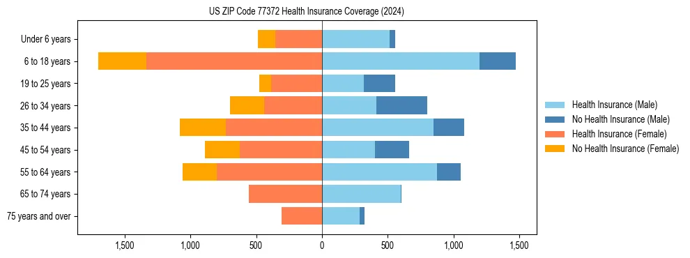 Health insurance pyramid for US ZIP Code 77372