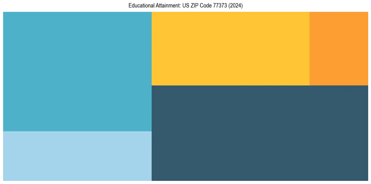 Education Treemap for  in 2024