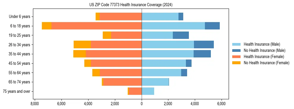 Health insurance pyramid for US ZIP Code 77373