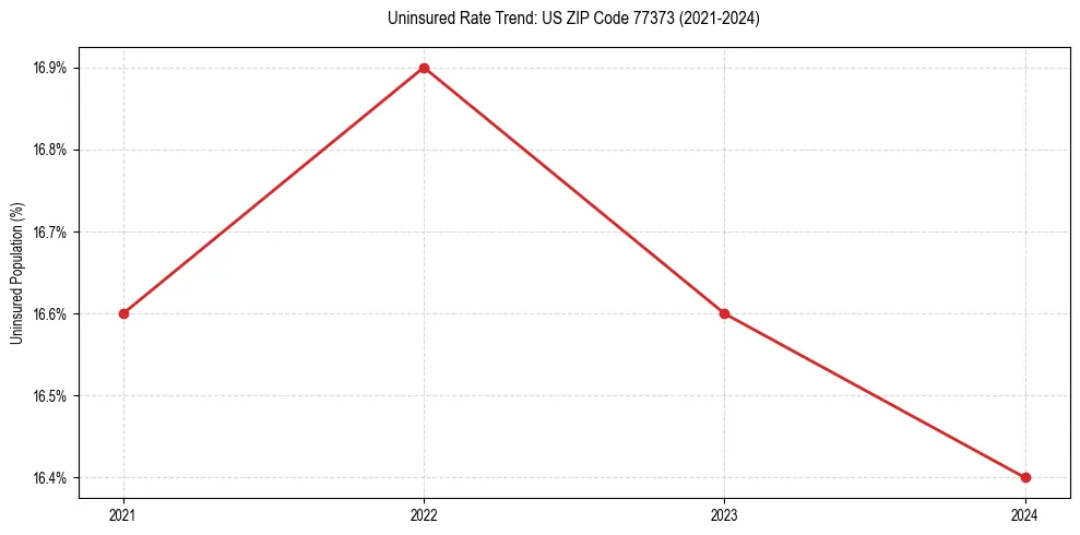 Uninsured trend chart for US ZIP Code 77373