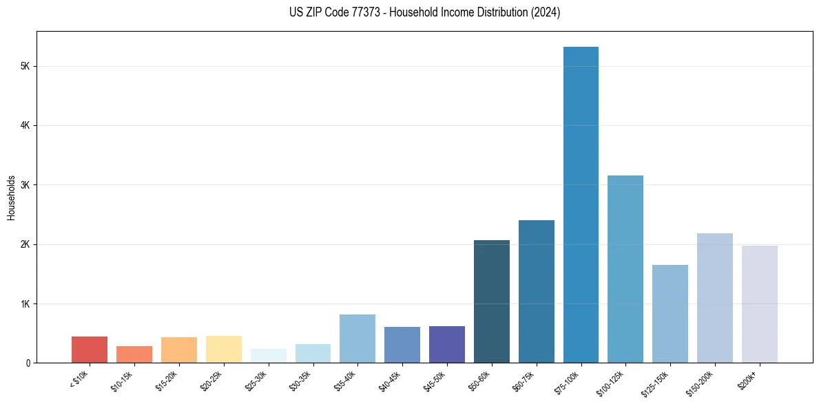 Income Distribution for 