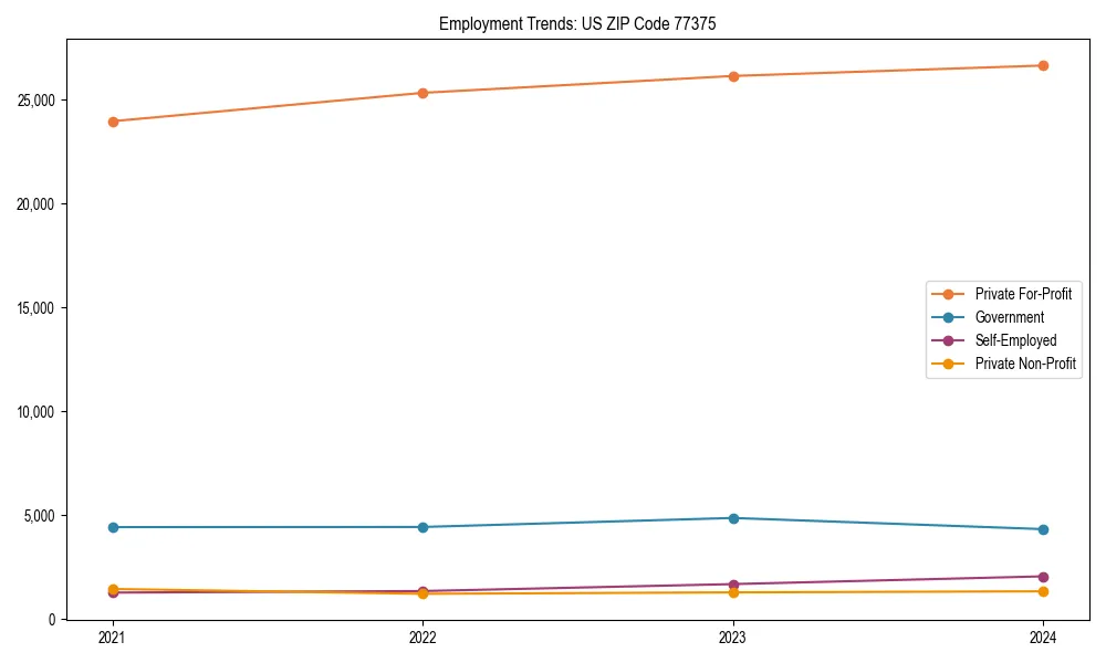 Long-term employment trends in 