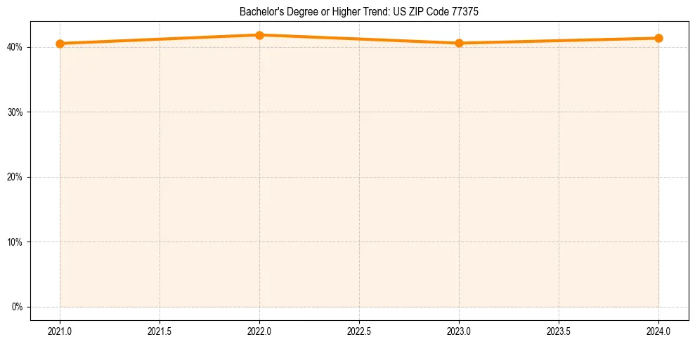 Trend chart showing bachelor degree growth in 