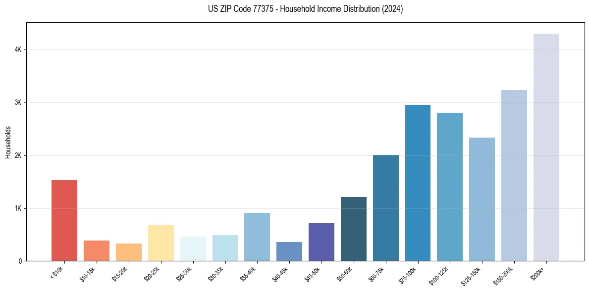 Income Distribution for 