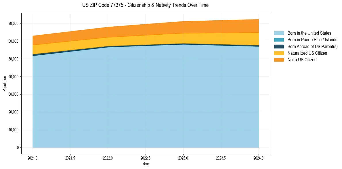Historical nativity trends for 