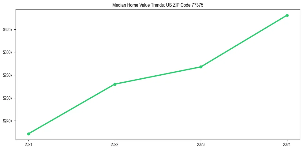 Median property value trends in 