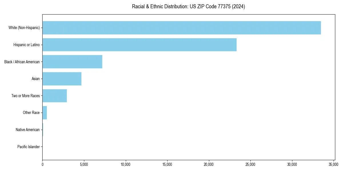 Bar chart showing racial distribution in  for 2024
