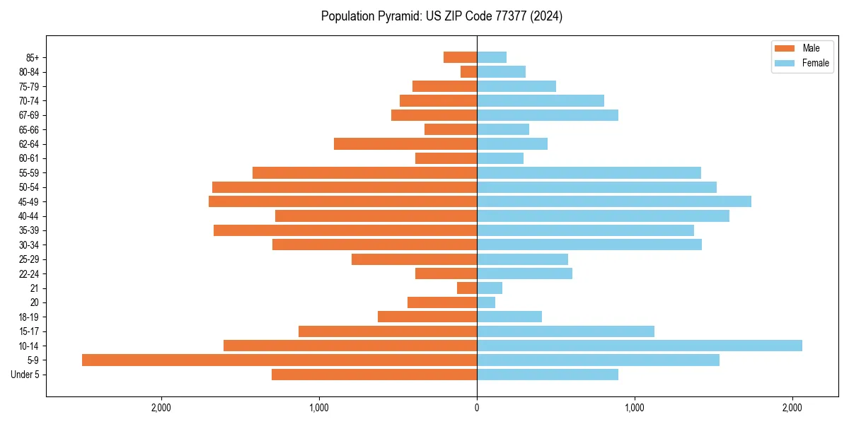 Population pyramid for 