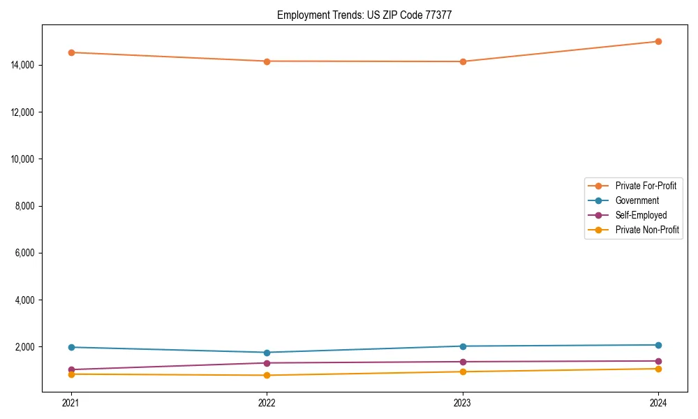 Long-term employment trends in 