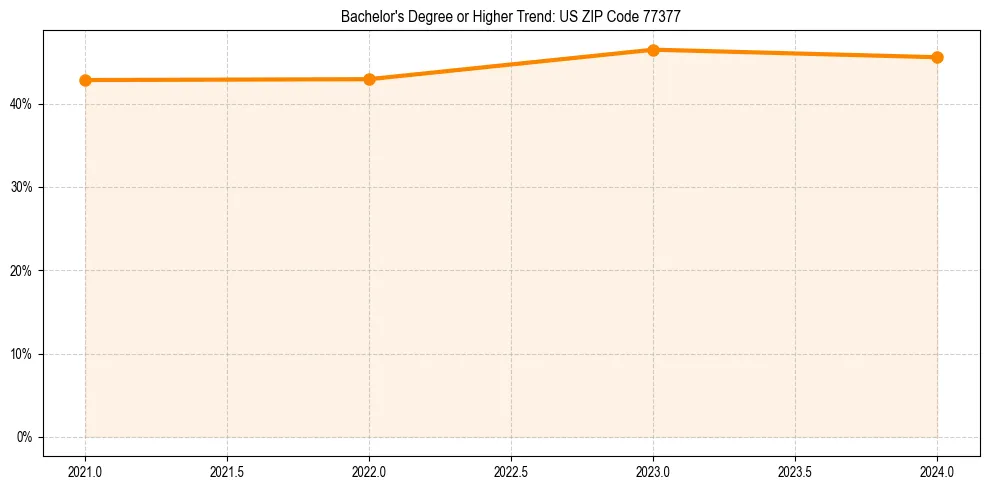 Trend chart showing bachelor degree growth in 