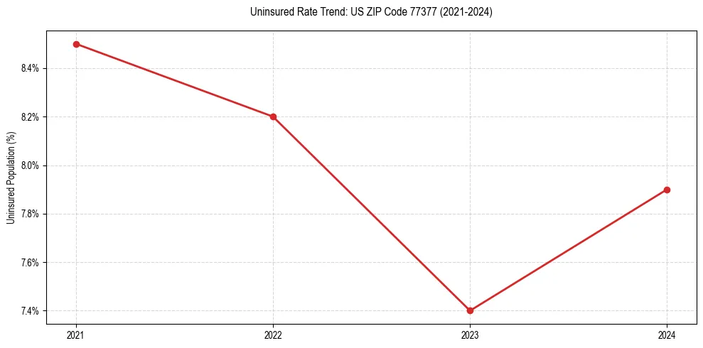 Uninsured trend chart for US ZIP Code 77377