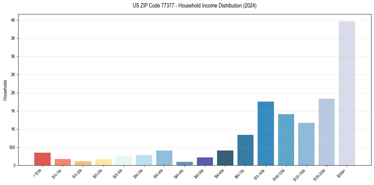 Income Distribution for 