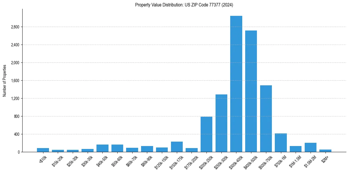 Value Distribution for 
