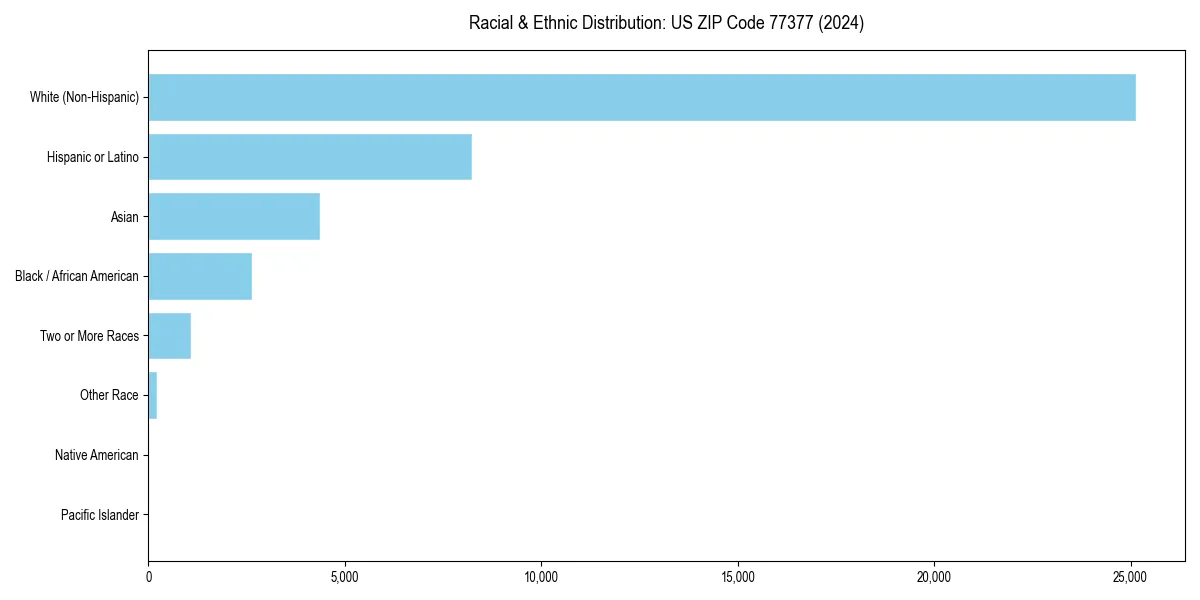 Bar chart showing racial distribution in  for 2024