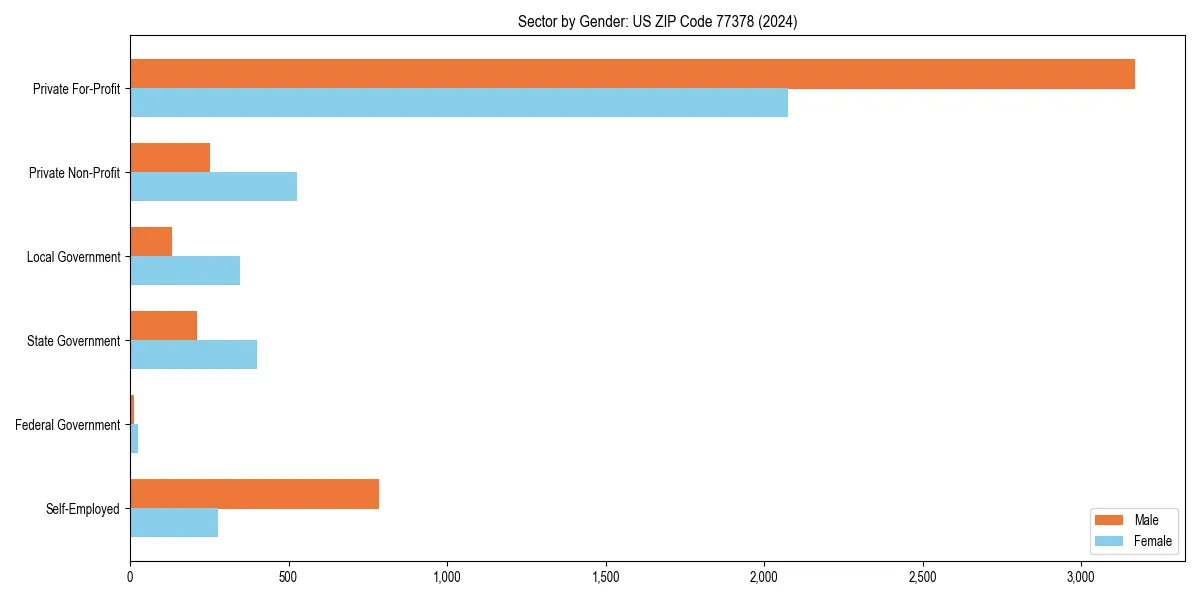 Employment sector breakdown by gender in 