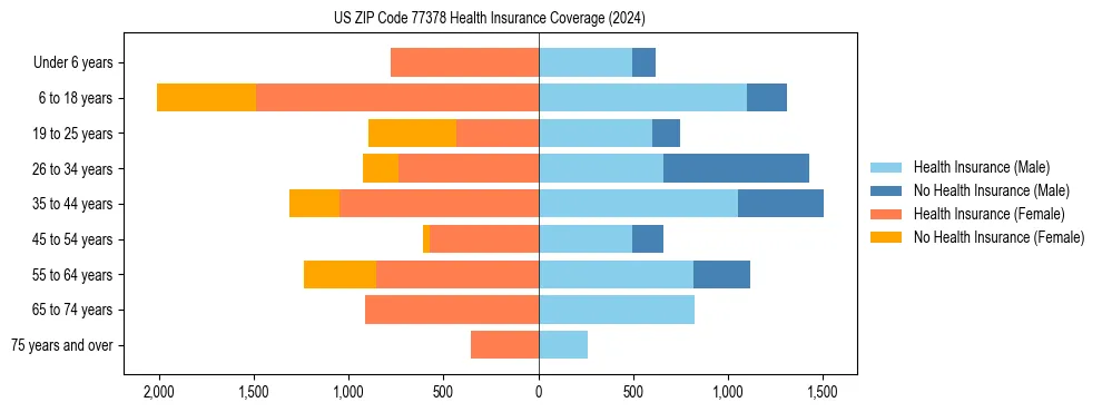 Health insurance pyramid for US ZIP Code 77378
