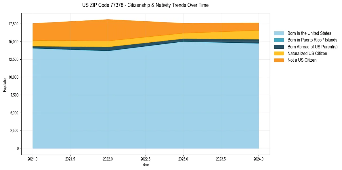 Historical nativity trends for 