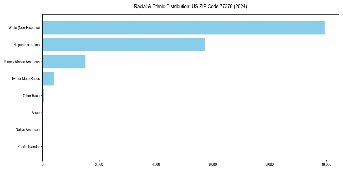 Bar chart showing racial distribution in  for 2024