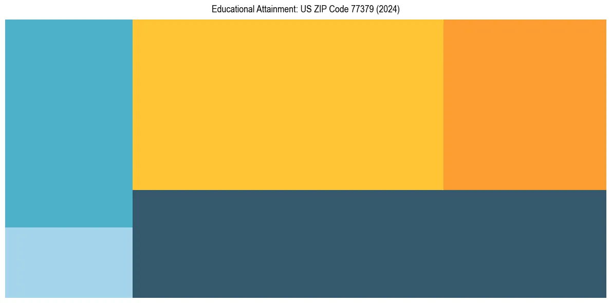 Education Treemap for  in 2024