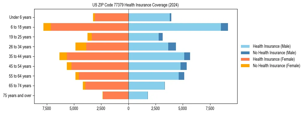Health insurance pyramid for US ZIP Code 77379