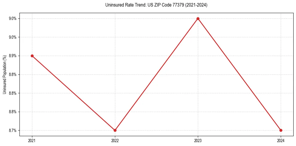 Uninsured trend chart for US ZIP Code 77379