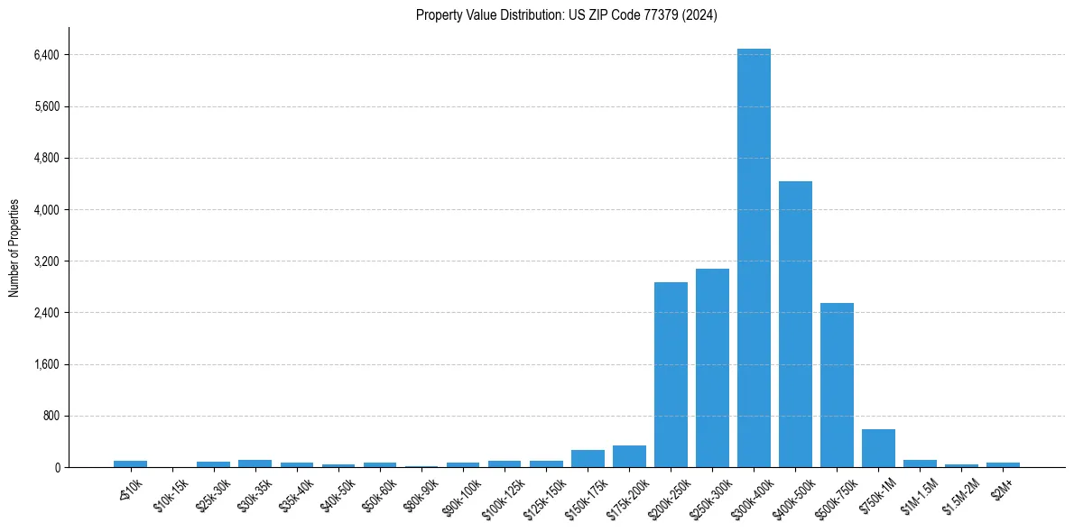 Value Distribution for 