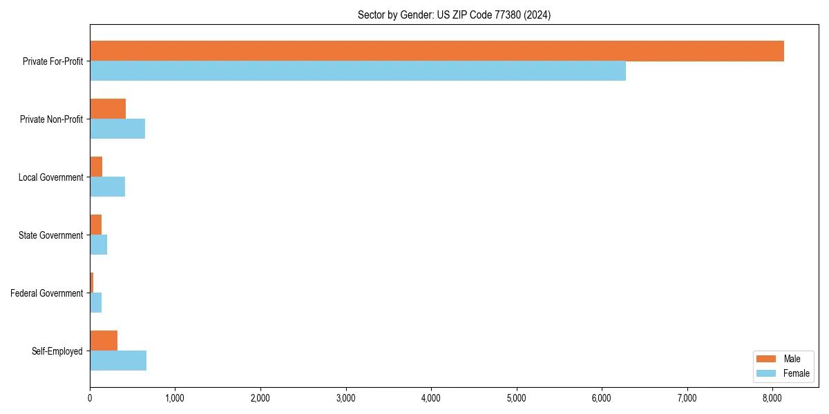 Employment sector breakdown by gender in 
