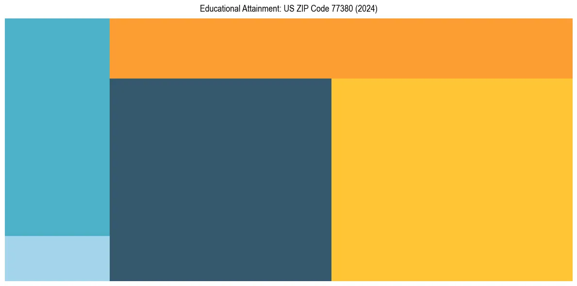 Education Treemap for  in 2024