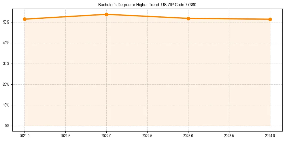 Trend chart showing bachelor degree growth in 
