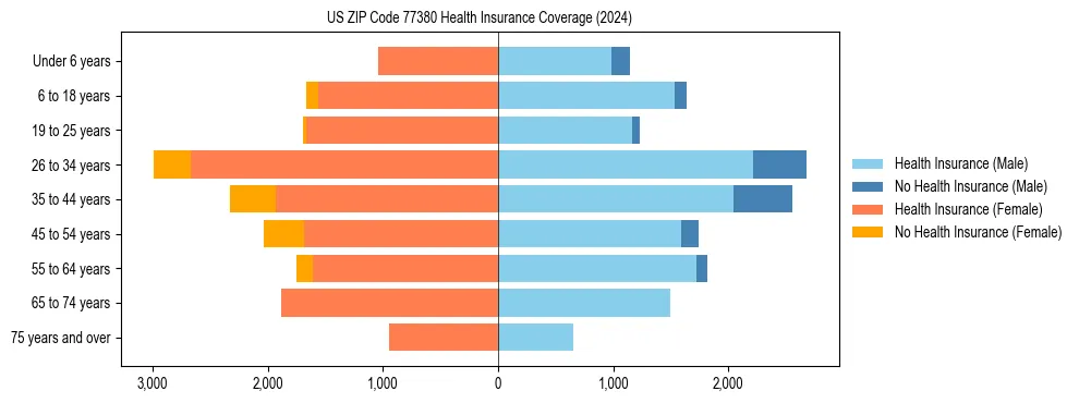 Health insurance pyramid for US ZIP Code 77380