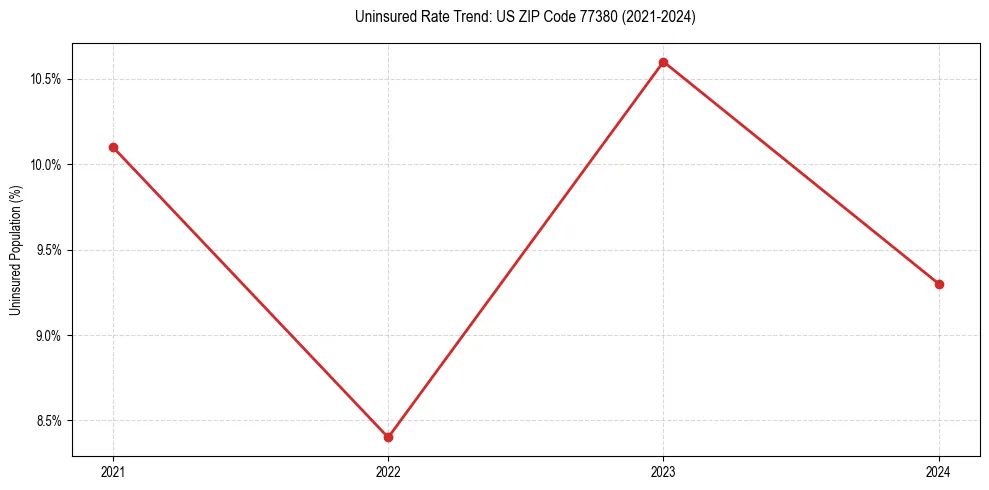 Uninsured trend chart for US ZIP Code 77380