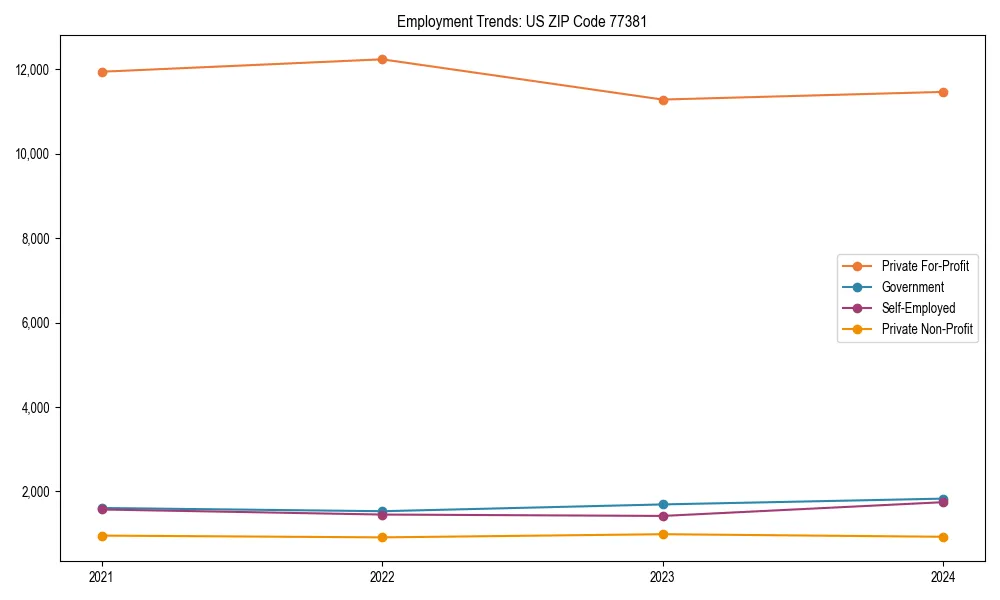 Long-term employment trends in 