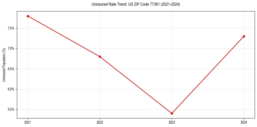 Uninsured trend chart for US ZIP Code 77381