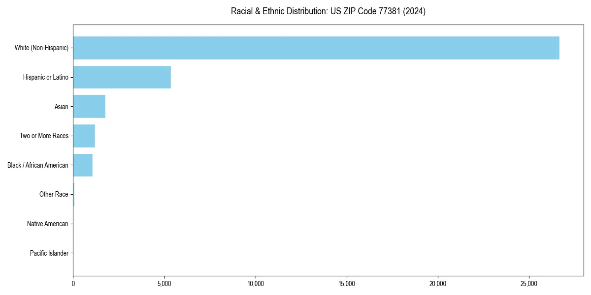 Bar chart showing racial distribution in  for 2024