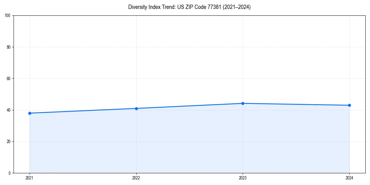 Line chart showing diversity index trends for 