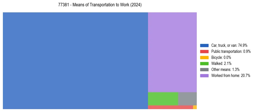 Commute modes in US ZIP Code 77381